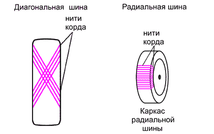 Конструкция шин