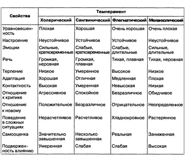 Таблица темпераментов